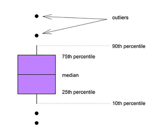 How to read a BoxandWhiskerPlot Department of